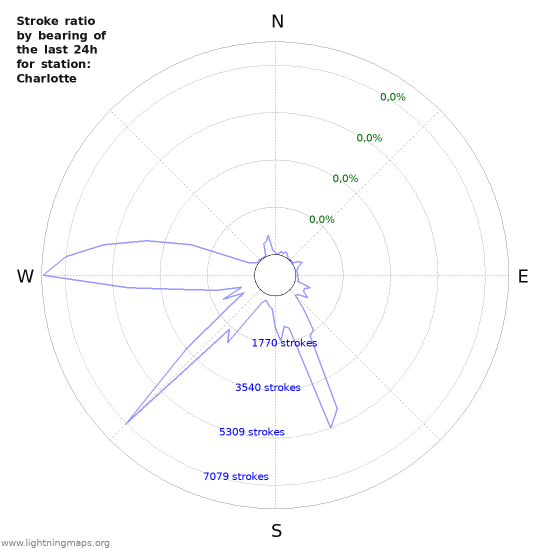 Grafikonok: Stroke ratio by bearing