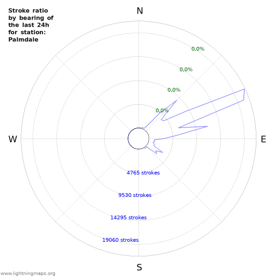 Grafikonok: Stroke ratio by bearing