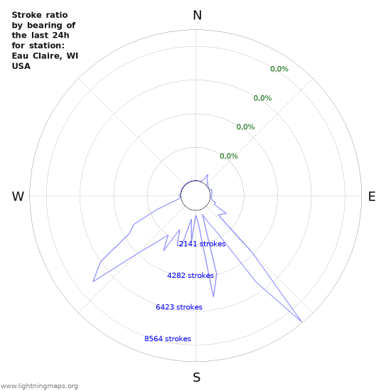 Grafikonok: Stroke ratio by bearing