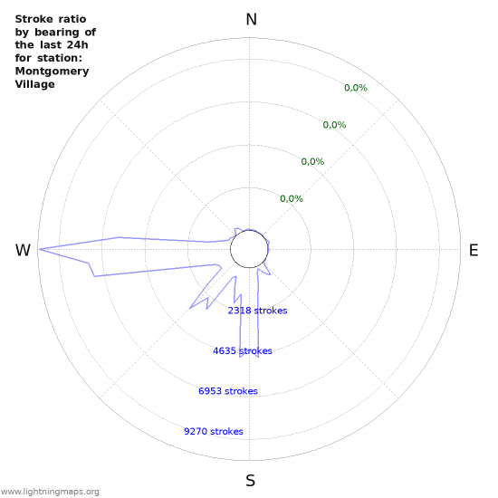 Grafikonok: Stroke ratio by bearing