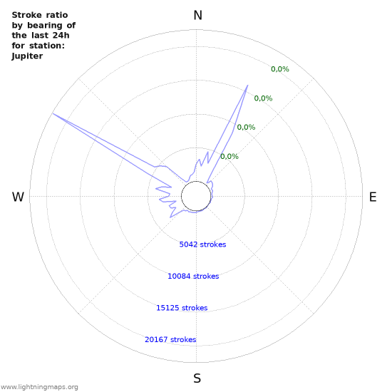 Grafikonok: Stroke ratio by bearing