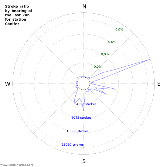 Grafikonok: Stroke ratio by bearing