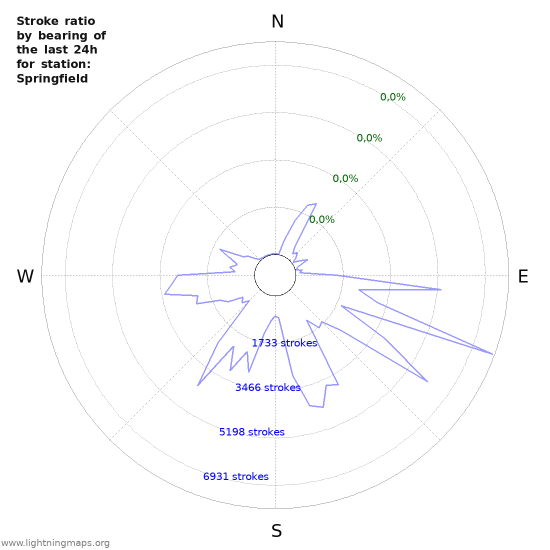 Grafikonok: Stroke ratio by bearing