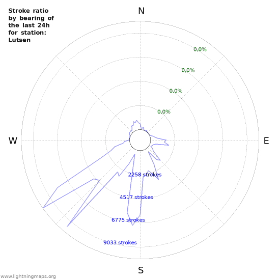 Grafikonok: Stroke ratio by bearing