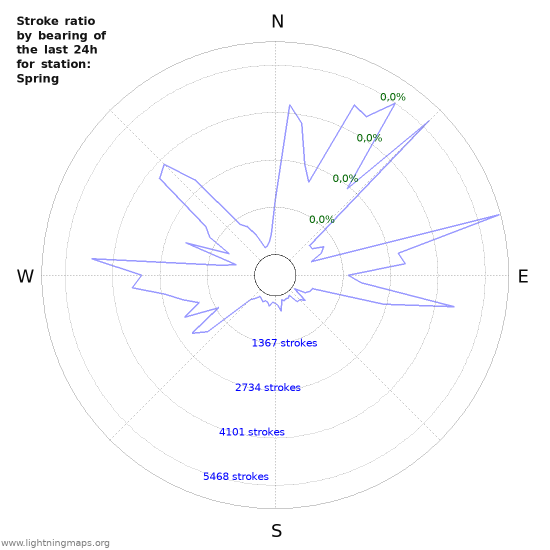 Grafikonok: Stroke ratio by bearing