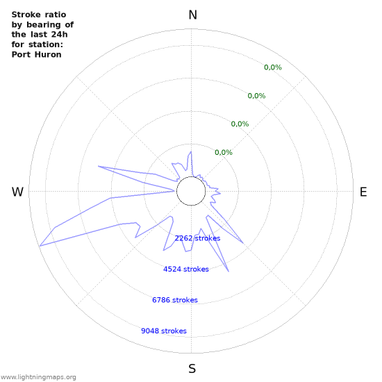 Grafikonok: Stroke ratio by bearing