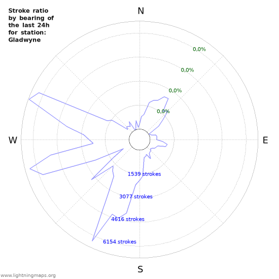 Grafikonok: Stroke ratio by bearing