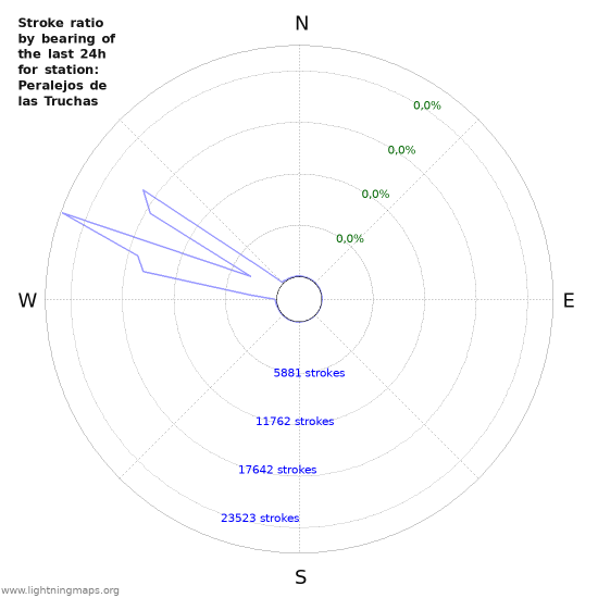 Grafikonok: Stroke ratio by bearing