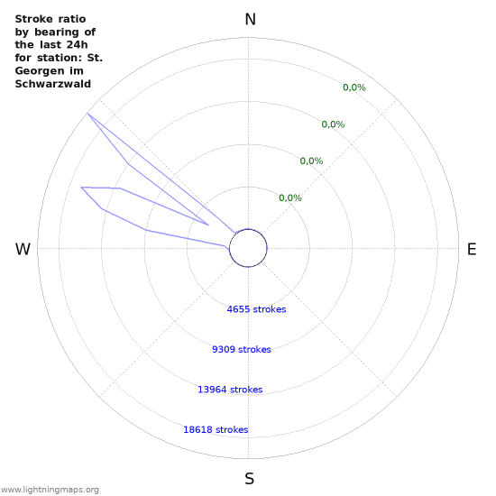 Grafikonok: Stroke ratio by bearing