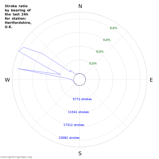 Grafikonok: Stroke ratio by bearing