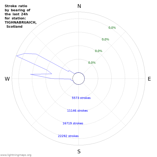 Grafikonok: Stroke ratio by bearing