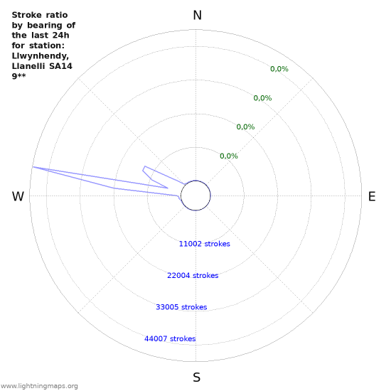 Grafikonok: Stroke ratio by bearing