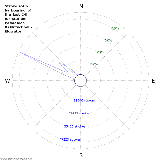 Grafikonok: Stroke ratio by bearing