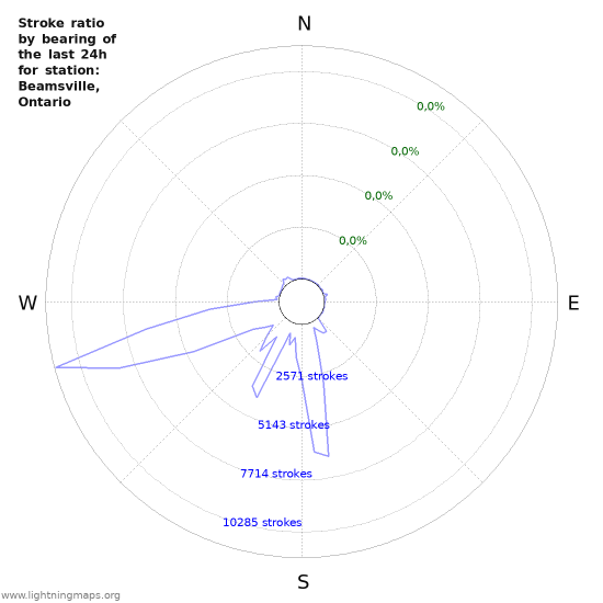 Grafikonok: Stroke ratio by bearing