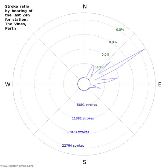 Grafikonok: Stroke ratio by bearing