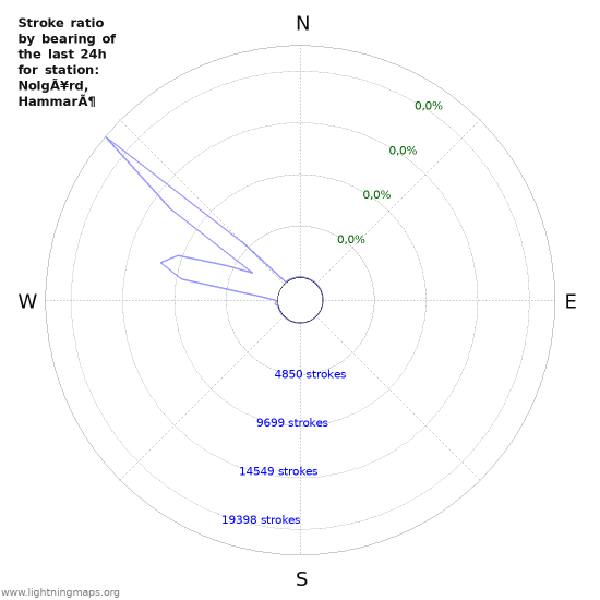 Grafikonok: Stroke ratio by bearing