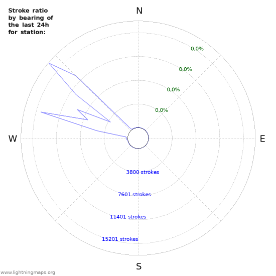 Grafikonok: Stroke ratio by bearing