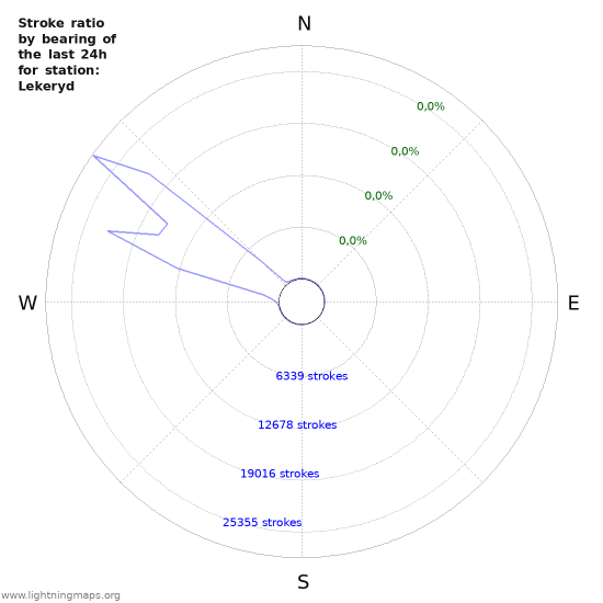 Grafikonok: Stroke ratio by bearing