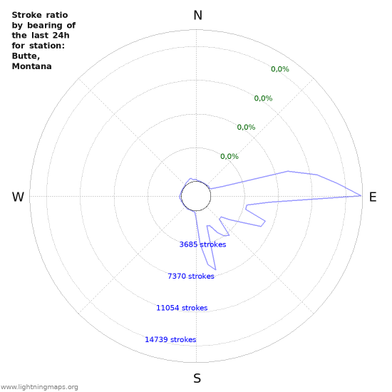 Grafikonok: Stroke ratio by bearing