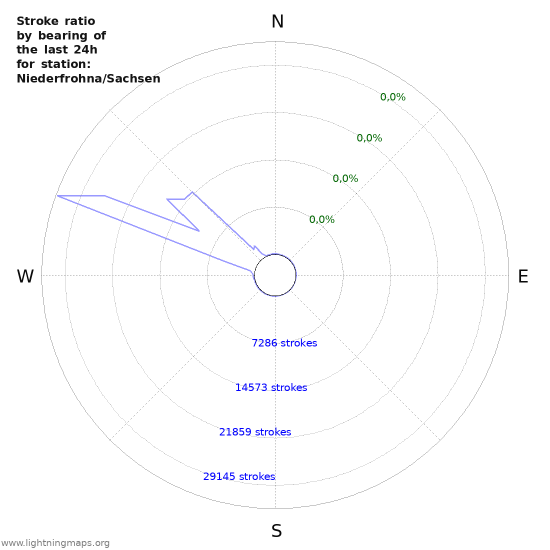 Grafikonok: Stroke ratio by bearing