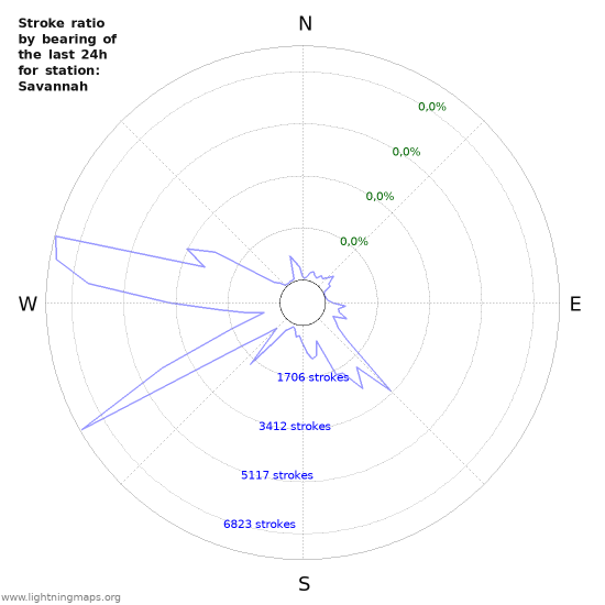 Grafikonok: Stroke ratio by bearing