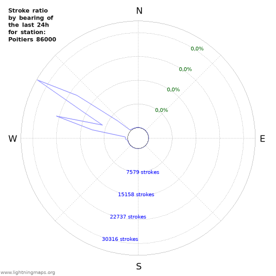 Grafikonok: Stroke ratio by bearing