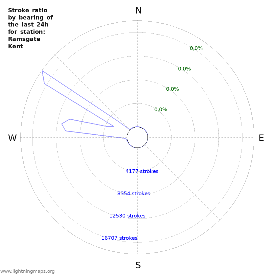 Grafikonok: Stroke ratio by bearing