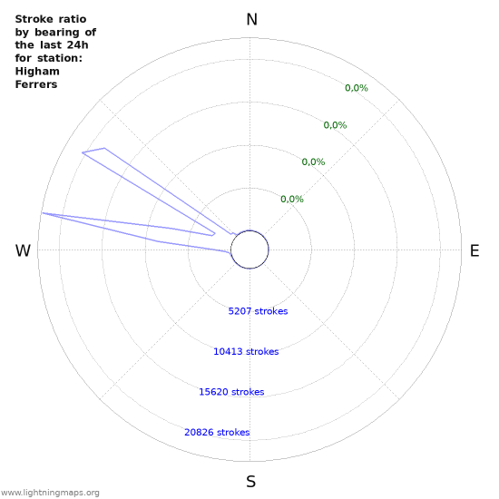 Grafikonok: Stroke ratio by bearing