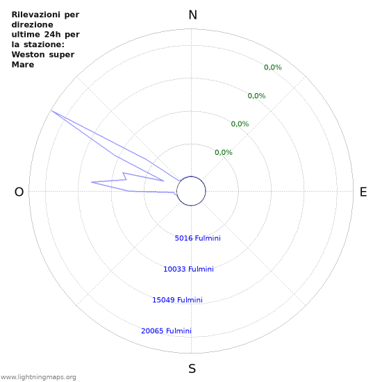 Grafico: Rilevazioni per direzione