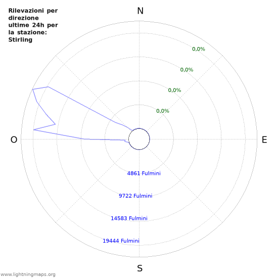 Grafico: Rilevazioni per direzione