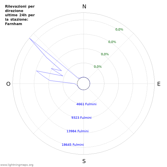 Grafico: Rilevazioni per direzione