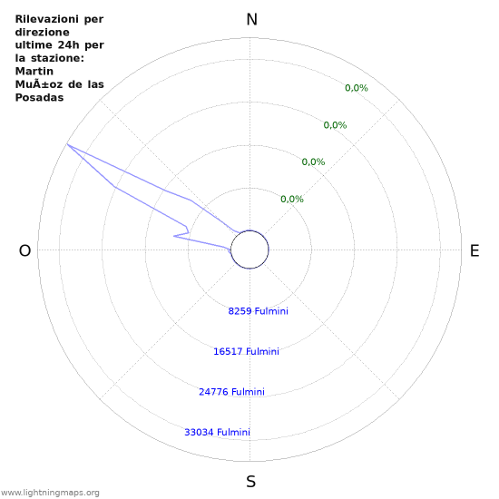 Grafico: Rilevazioni per direzione