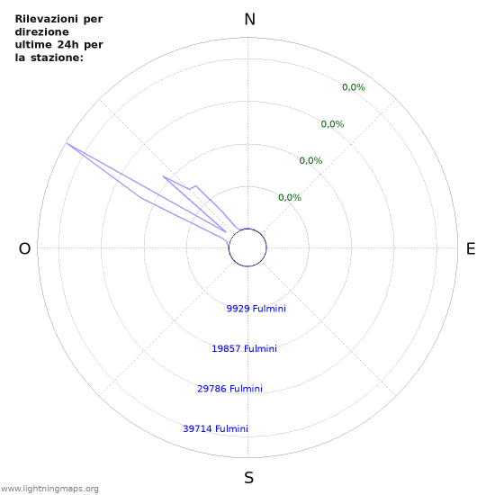 Grafico: Rilevazioni per direzione