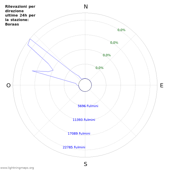 Grafico: Rilevazioni per direzione