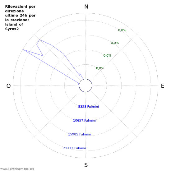 Grafico: Rilevazioni per direzione