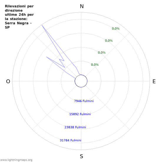 Grafico: Rilevazioni per direzione