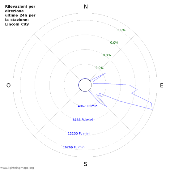 Grafico: Rilevazioni per direzione