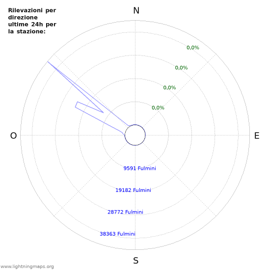 Grafico: Rilevazioni per direzione