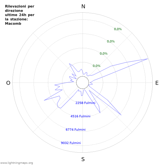 Grafico: Rilevazioni per direzione