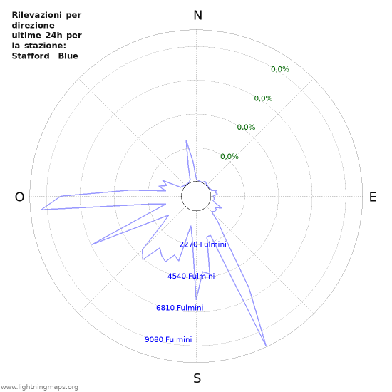 Grafico: Rilevazioni per direzione