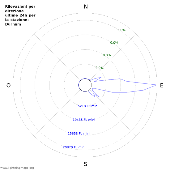 Grafico: Rilevazioni per direzione