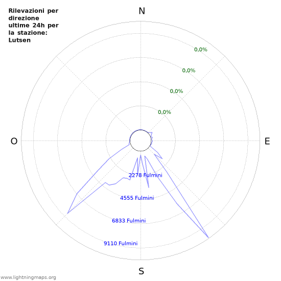 Grafico: Rilevazioni per direzione