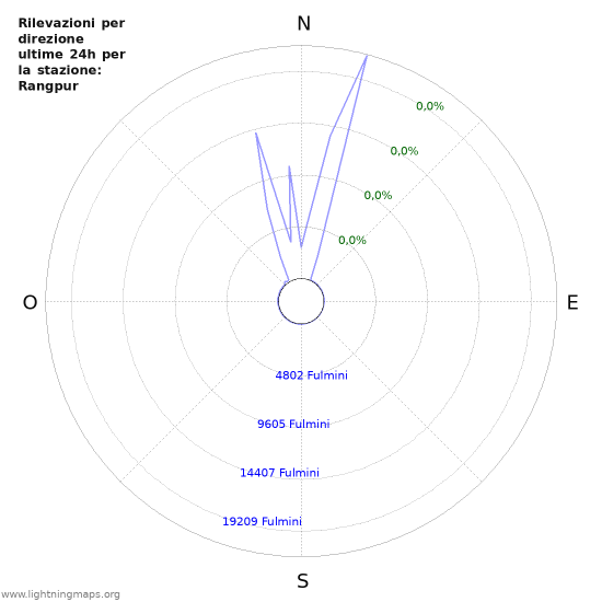 Grafico: Rilevazioni per direzione