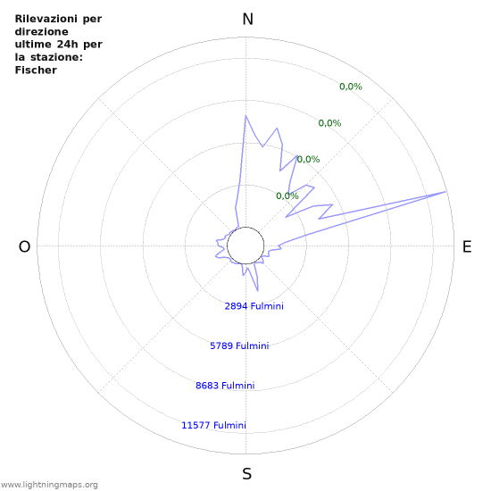 Grafico: Rilevazioni per direzione