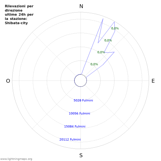 Grafico: Rilevazioni per direzione