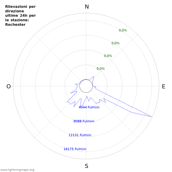 Grafico: Rilevazioni per direzione