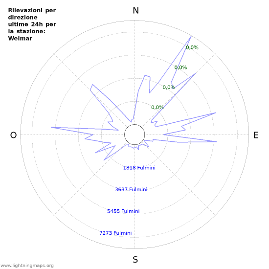 Grafico: Rilevazioni per direzione