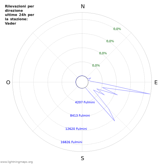 Grafico: Rilevazioni per direzione