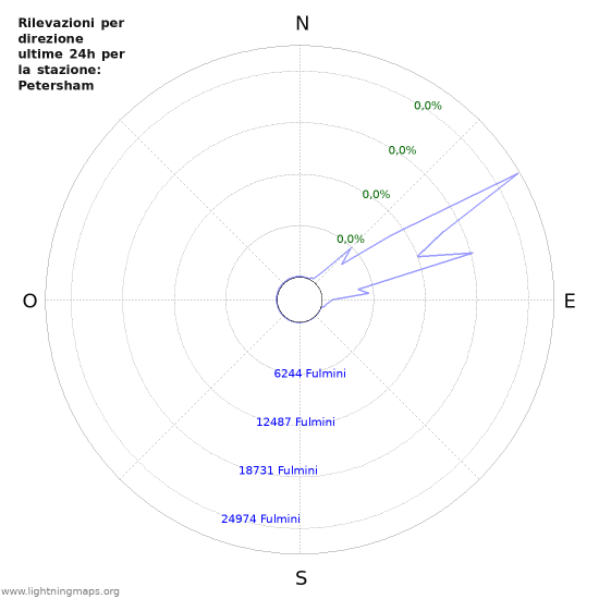 Grafico: Rilevazioni per direzione