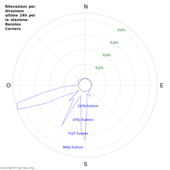 Grafico: Rilevazioni per direzione